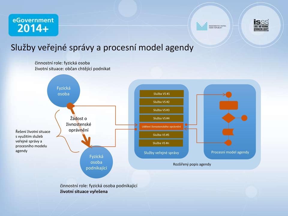 živnostenské oprávnění Fyzická osoba podnikající Služba VS #2 Služba VS #3 Služba VS #4 Udělení živnostenského oprávnění Služba VS #5 Služba VS #n Služby