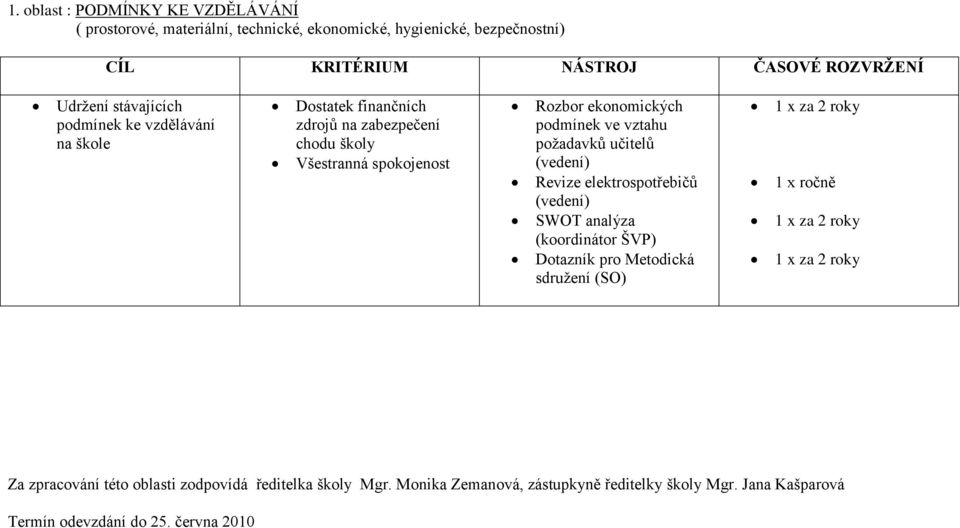 podmínek ve vztahu poţadavků učitelů (vedení) Revize elektrospotřebičů (vedení) SWOT analýza (koordinátor ŠVP) Dotazník pro