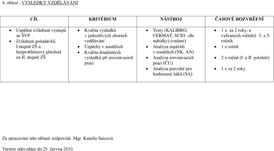 Testy (KALIBRO, CERMAT, SCIO dle nabídky) (vedení) Analýza úspěchů v soutěţích (NK, AN) Analýza srovnávacích prací (ČU) Analýza