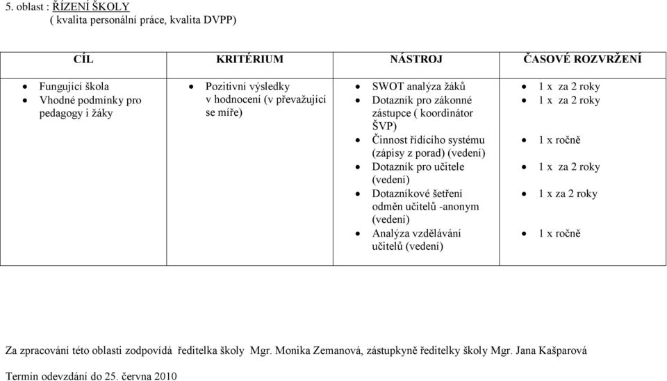 systému (zápisy z porad) (vedení) Dotazník pro učitele (vedení) Dotazníkové šetření odměn učitelů -anonym (vedení) Analýza