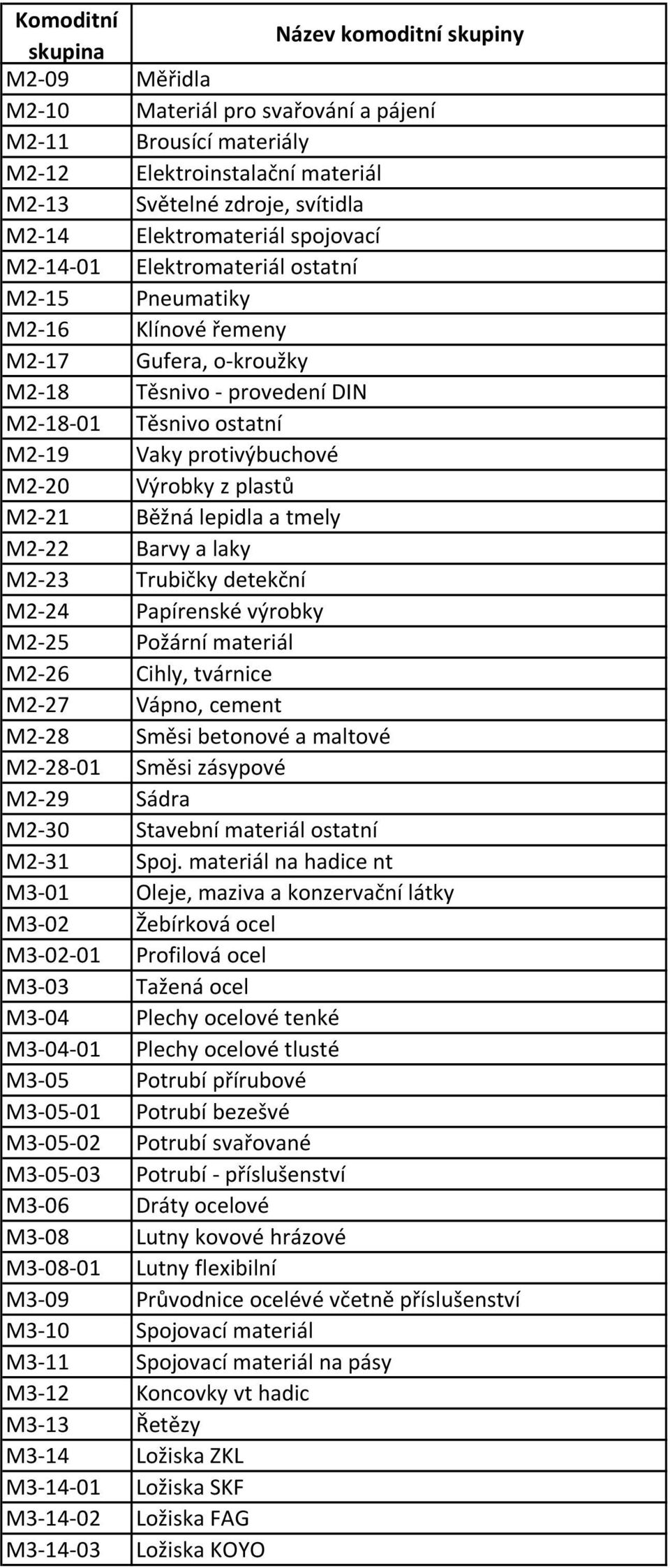 tmely M2-22 Barvy a laky M2-23 Trubičky detekční M2-24 Papírenské výrobky M2-25 Požární materiál M2-26 Cihly, tvárnice M2-27 Vápno, cement M2-28 Směsi betonové a maltové M2-28-01 Směsi zásypové M2-29
