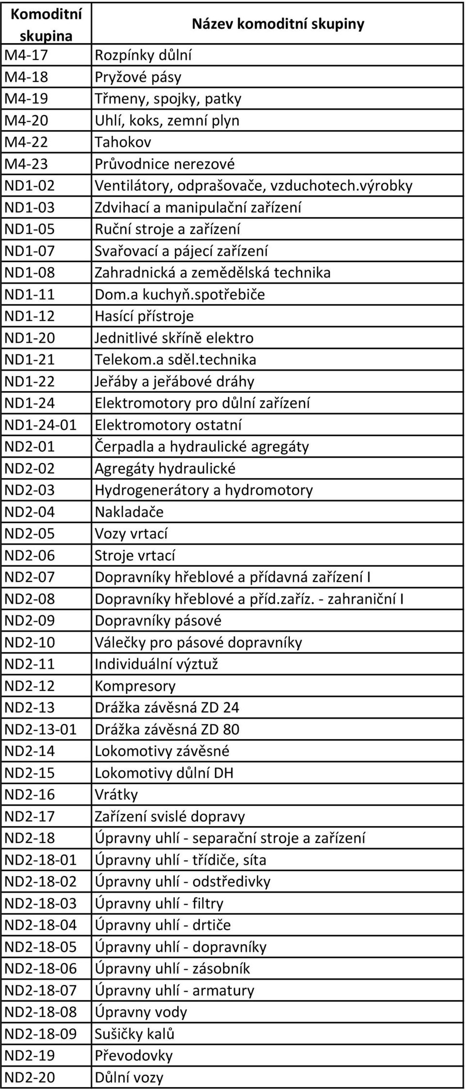 spotřebiče ND1-12 Hasící přístroje ND1-20 Jednitlivé skříně elektro ND1-21 Telekom.a sděl.