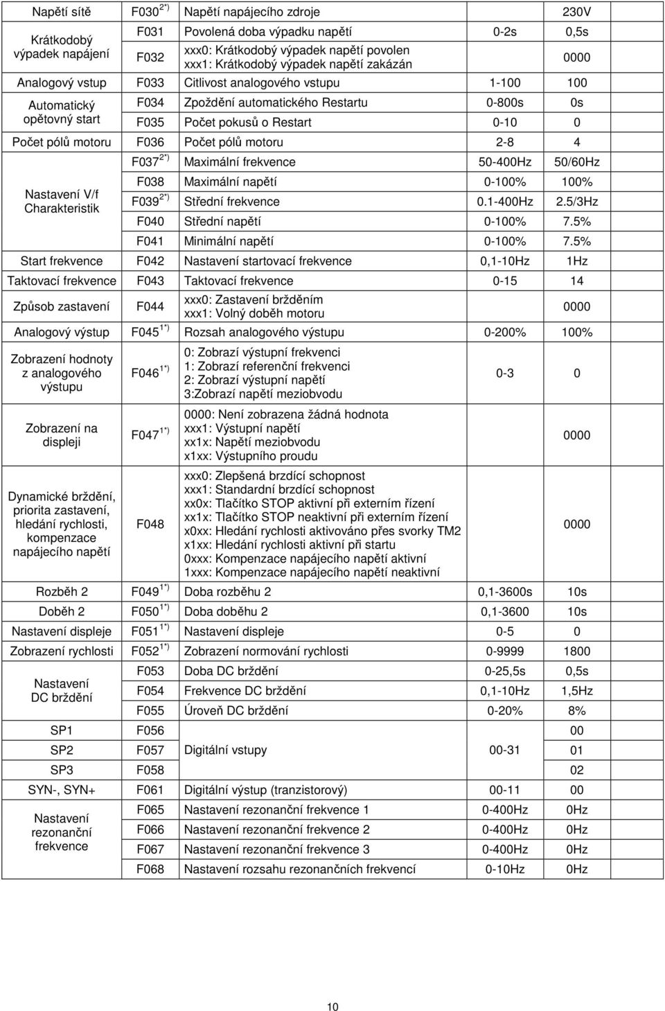 Nastavení V/f Charakteristik F37 2*) Maximální frekvence 5-4Hz 5/6Hz F38 Maximální napětí -1% 1% F39 2*) Střední frekvence.1-4hz 2.5/3Hz F4 Střední napětí -1% 7.5% F41 Minimální napětí -1% 7.