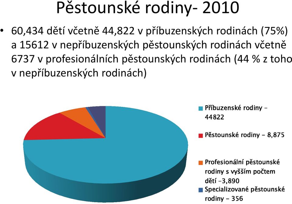 pěstounských rodinách včetně 6737 v profesionálních