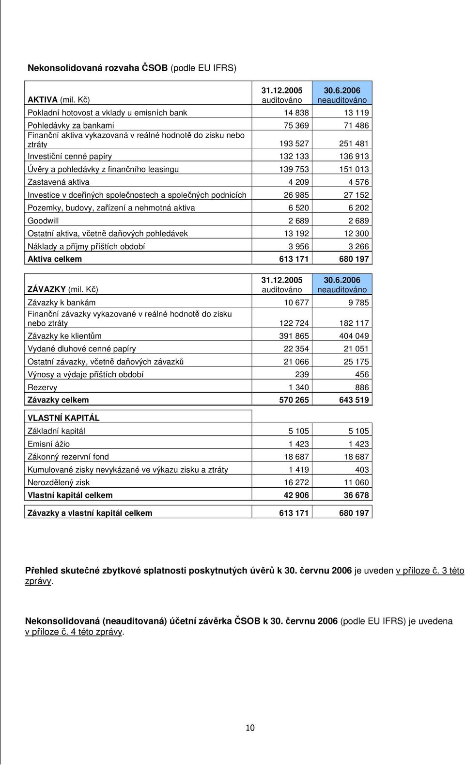 cenné papíry 132 133 136 913 Úvry a pohledávky z finanního leasingu 139 753 151 013 Zastavená aktiva 4 209 4 576 Investice v dceiných spolenostech a spolených podnicích 26 985 27 152 Pozemky, budovy,