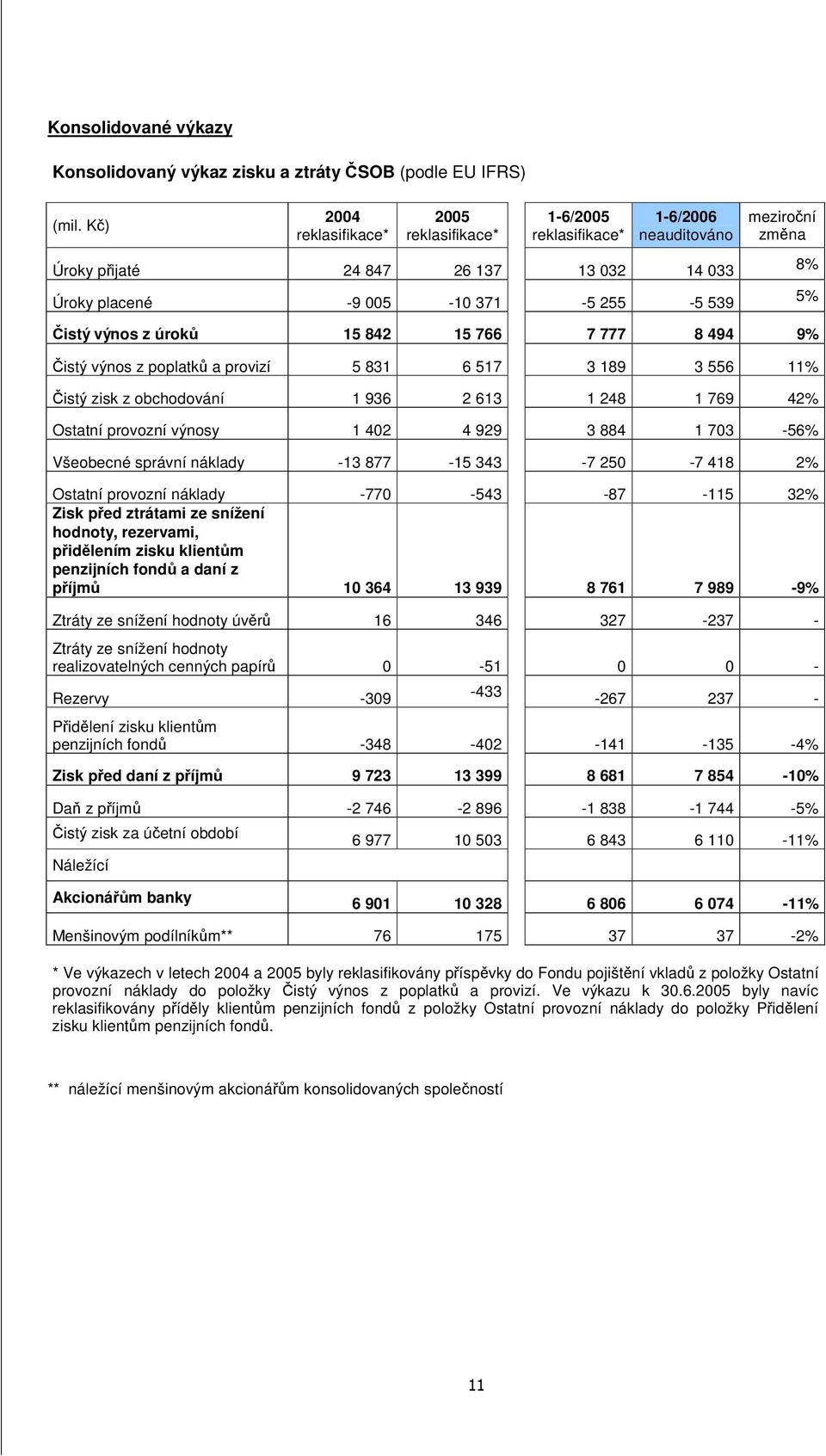 výnos z úrok 15 842 15 766 7 777 8 494 9% istý výnos z poplatk a provizí 5 831 6 517 3 189 3 556 11% istý zisk z obchodování 1 936 2 613 1 248 1 769 42% Ostatní provozní výnosy 1 402 4 929 3 884 1