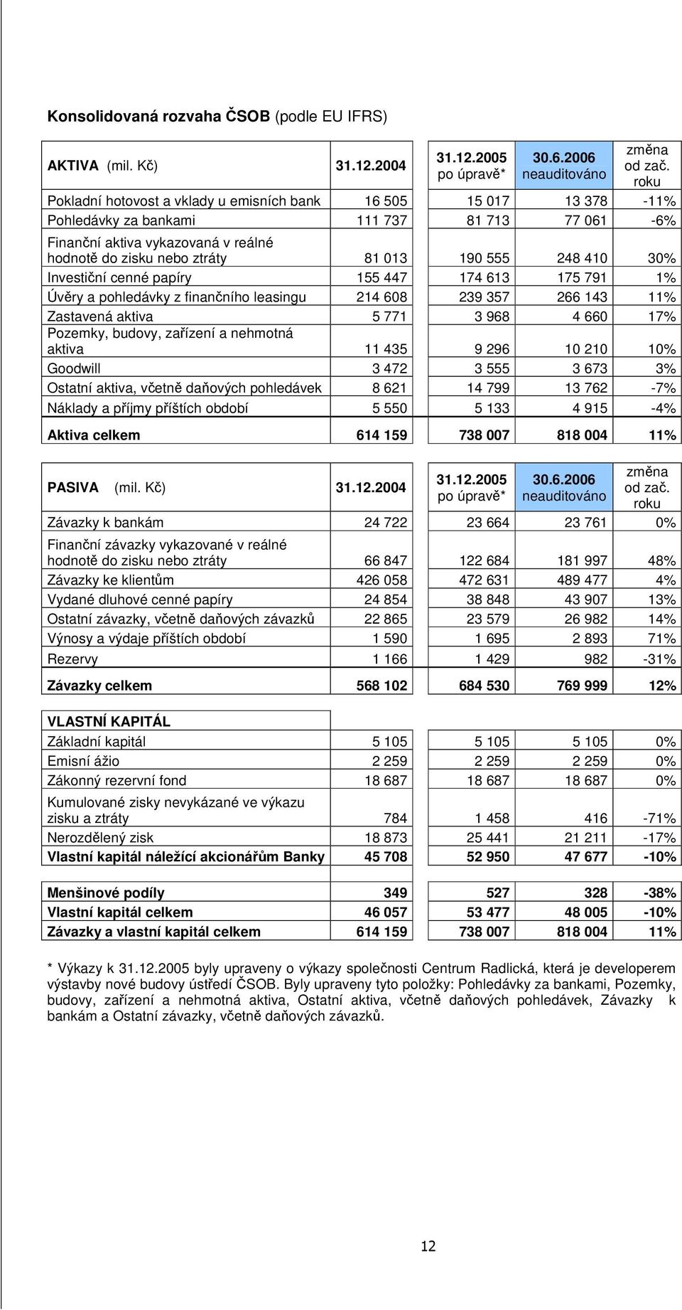 248 410 30% Investiní cenné papíry 155 447 174 613 175 791 1% Úvry a pohledávky z finanního leasingu 214 608 239 357 266 143 11% Zastavená aktiva 5 771 3 968 4 660 17% Pozemky, budovy, zaízení a