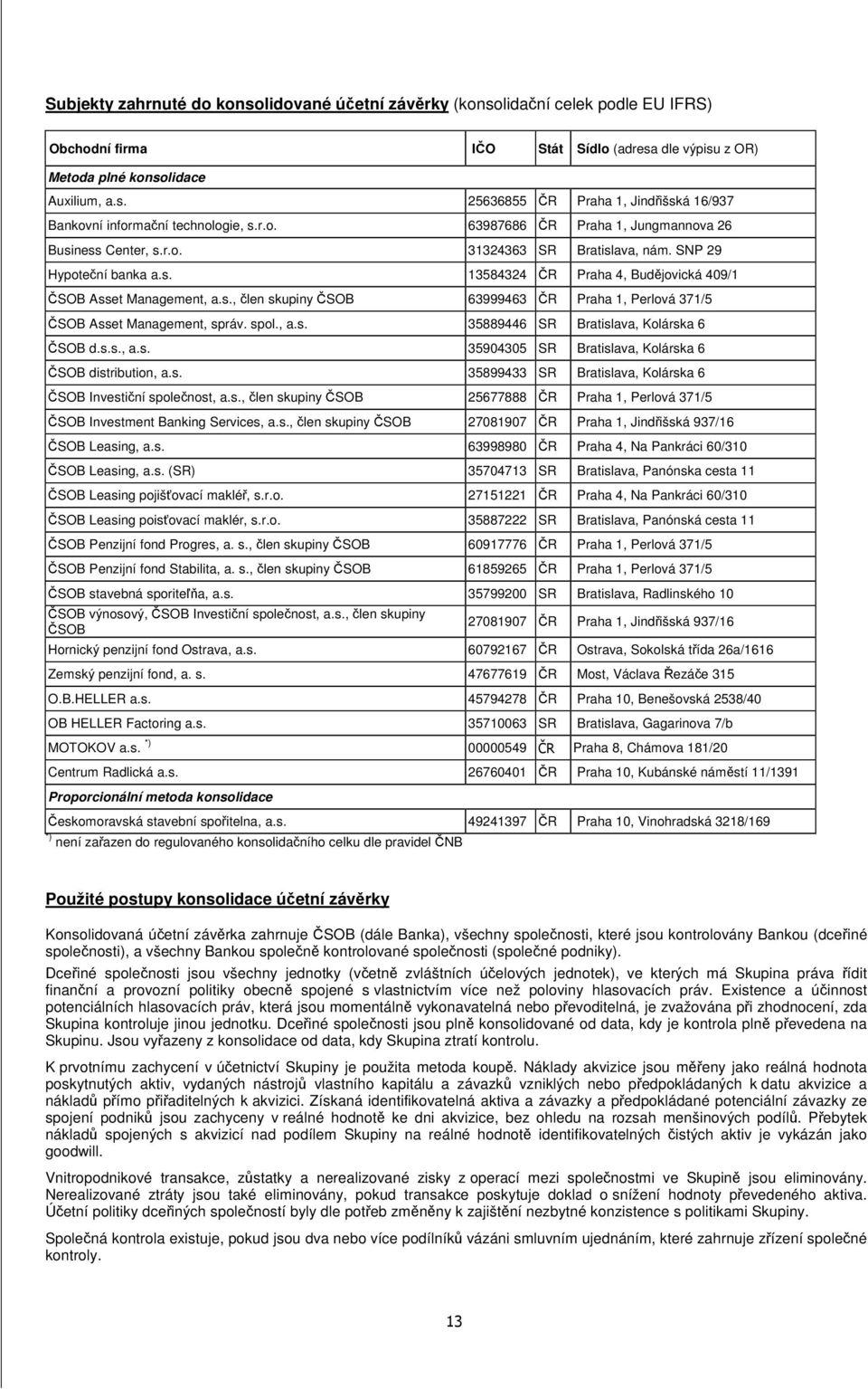 spol., a.s. 35889446 SR Bratislava, Kolárska 6 SOB d.s.s., a.s. 35904305 SR Bratislava, Kolárska 6 SOB distribution, a.s. 35899433 SR Bratislava, Kolárska 6 SOB Investiní spolenost, a.s., len skupiny SOB 25677888 R Praha 1, Perlová 371/5 SOB Investment Banking Services, a.