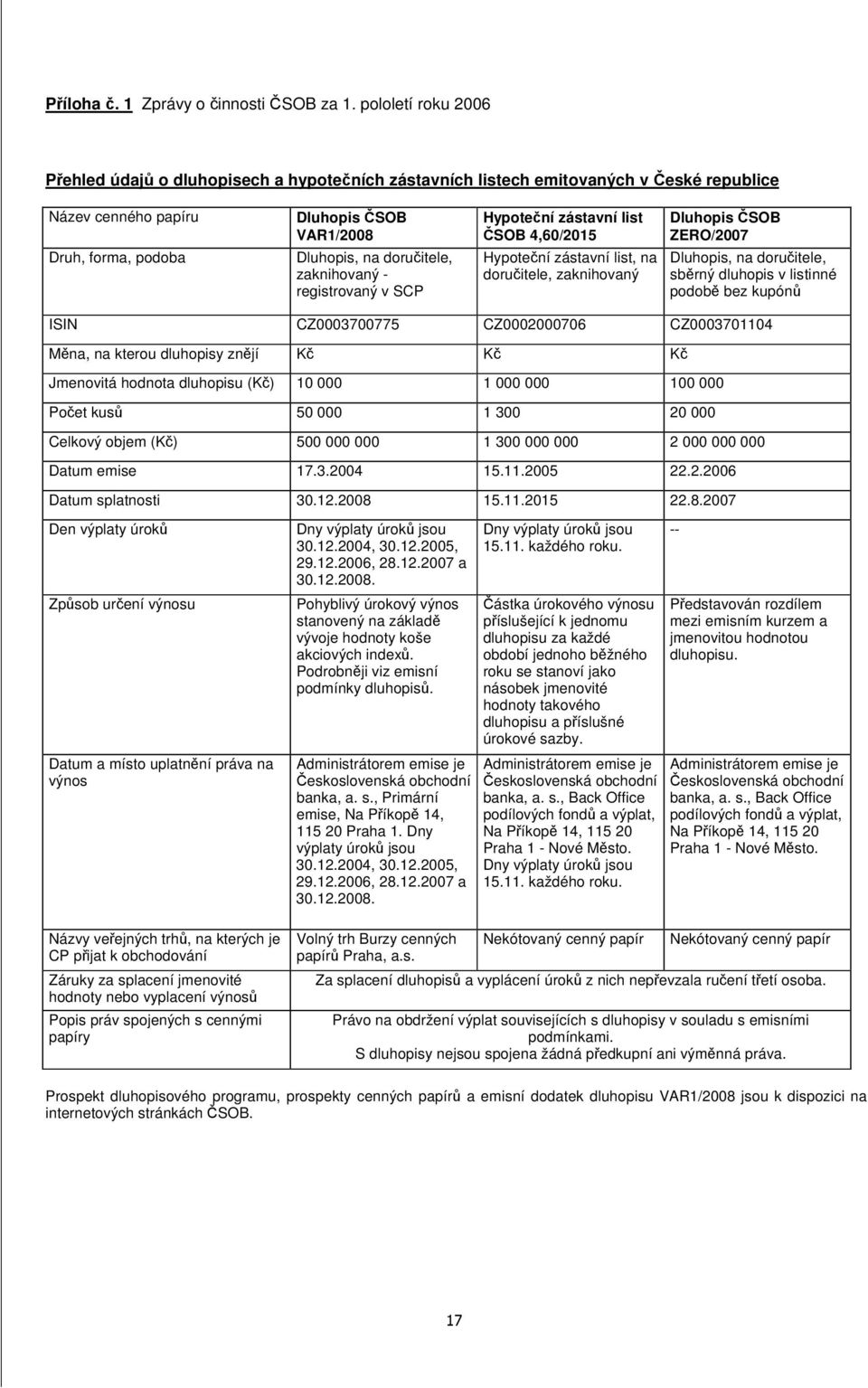 zaknihovaný - registrovaný v SCP Hypotení zástavní list SOB 4,60/2015 Hypotení zástavní list, na doruitele, zaknihovaný Dluhopis SOB ZERO/2007 Dluhopis, na doruitele, sbrný dluhopis v listinné podob