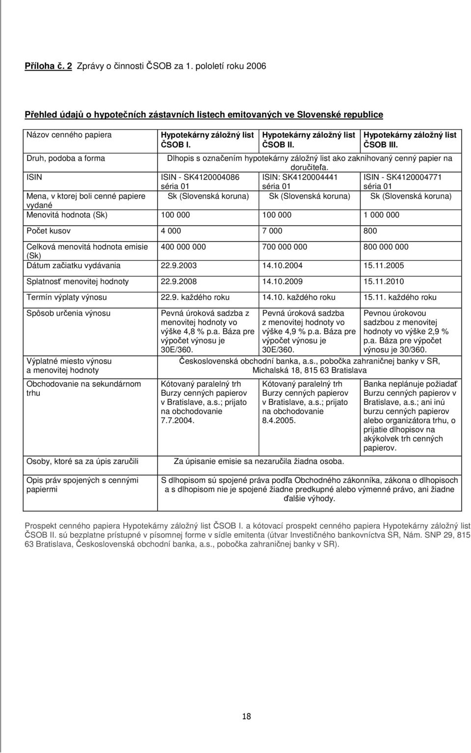 ISIN ISIN - SK4120004086 séria 01 ISIN: SK4120004441 séria 01 ISIN - SK4120004771 séria 01 Mena, v ktorej boli cenné papiere Sk (Slovenská koruna) Sk (Slovenská koruna) Sk (Slovenská koruna) vydané