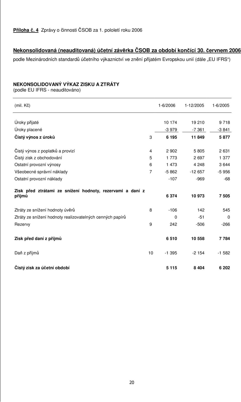 K) 1-6/2006 1-12/2005 1-6/2005 Úroky pijaté 10 174 19 210 9 718 Úroky placené -3 979-7 361-3 841 istý výnos z úrok 3 6 195 11 849 5 877 istý výnos z poplatk a provizí 4 2 902 5 805 2 631 istý zisk z