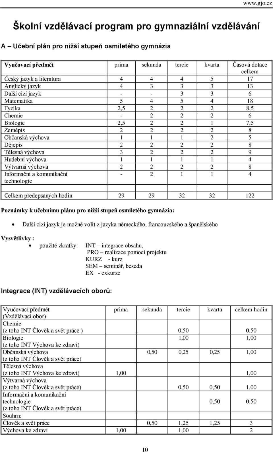 2 2 8 Tělesná výchova 3 2 2 2 9 Hudební výchova 1 1 1 1 4 Výtvarná výchova 2 2 2 2 8 Informační a komunikační technologie - 2 1 1 4 Celkem předepsaných hodin 29 29 32 32 122 Poznámky k učebnímu plánu