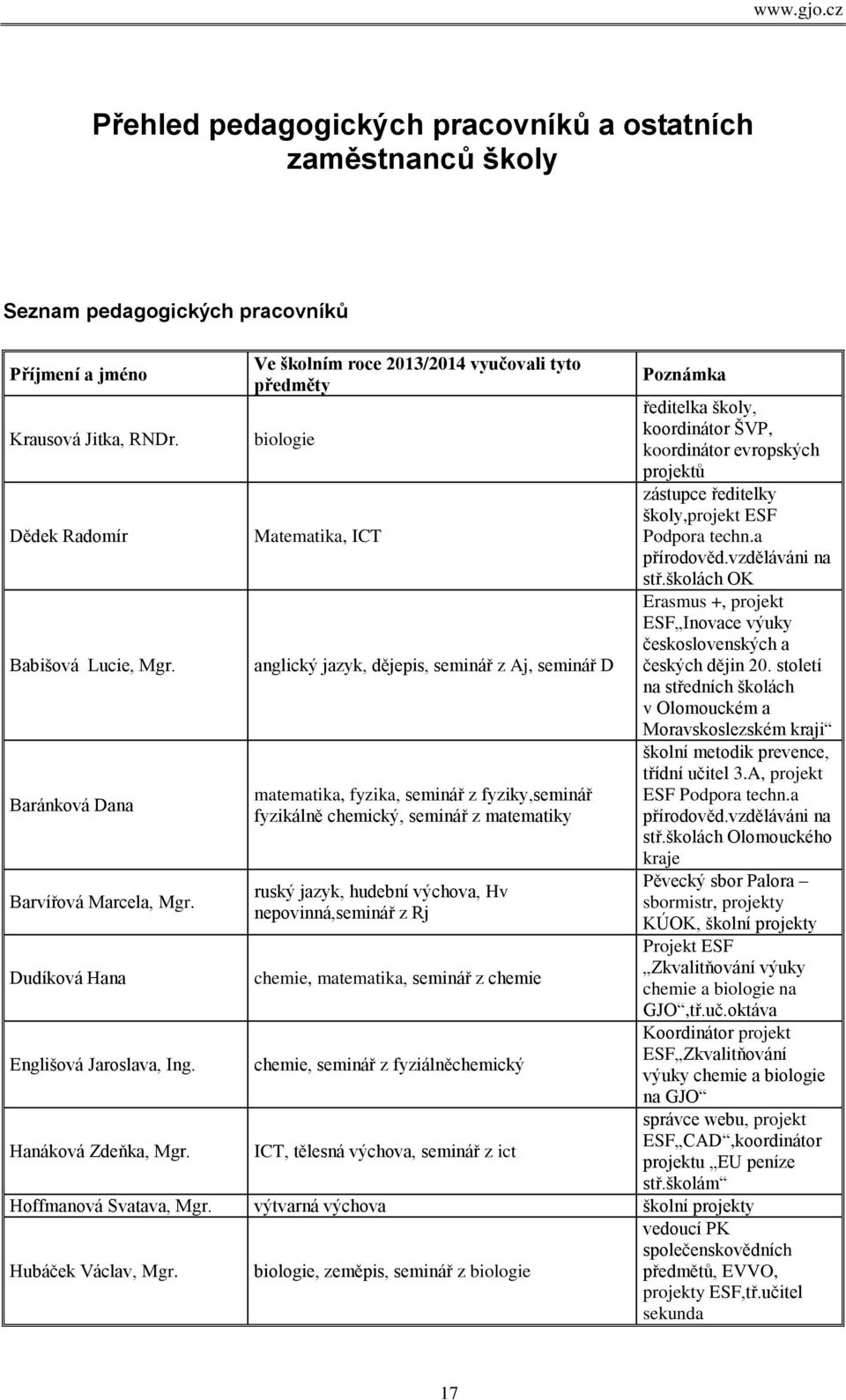 Ve školním roce 2013/2014 vyučovali tyto předměty biologie Matematika, ICT anglický jazyk, dějepis, seminář z Aj, seminář D matematika, fyzika, seminář z fyziky,seminář fyzikálně chemický, seminář z