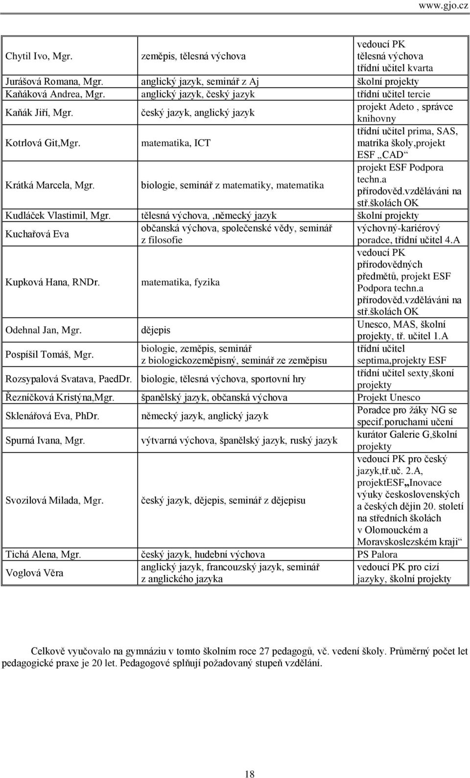 matematika, ICT třídní učitel prima, SAS, matrika školy,projekt ESF CAD Krátká Marcela, Mgr. biologie, seminář z matematiky, matematika projekt ESF Podpora techn.a přírodověd.vzděláváni na stř.