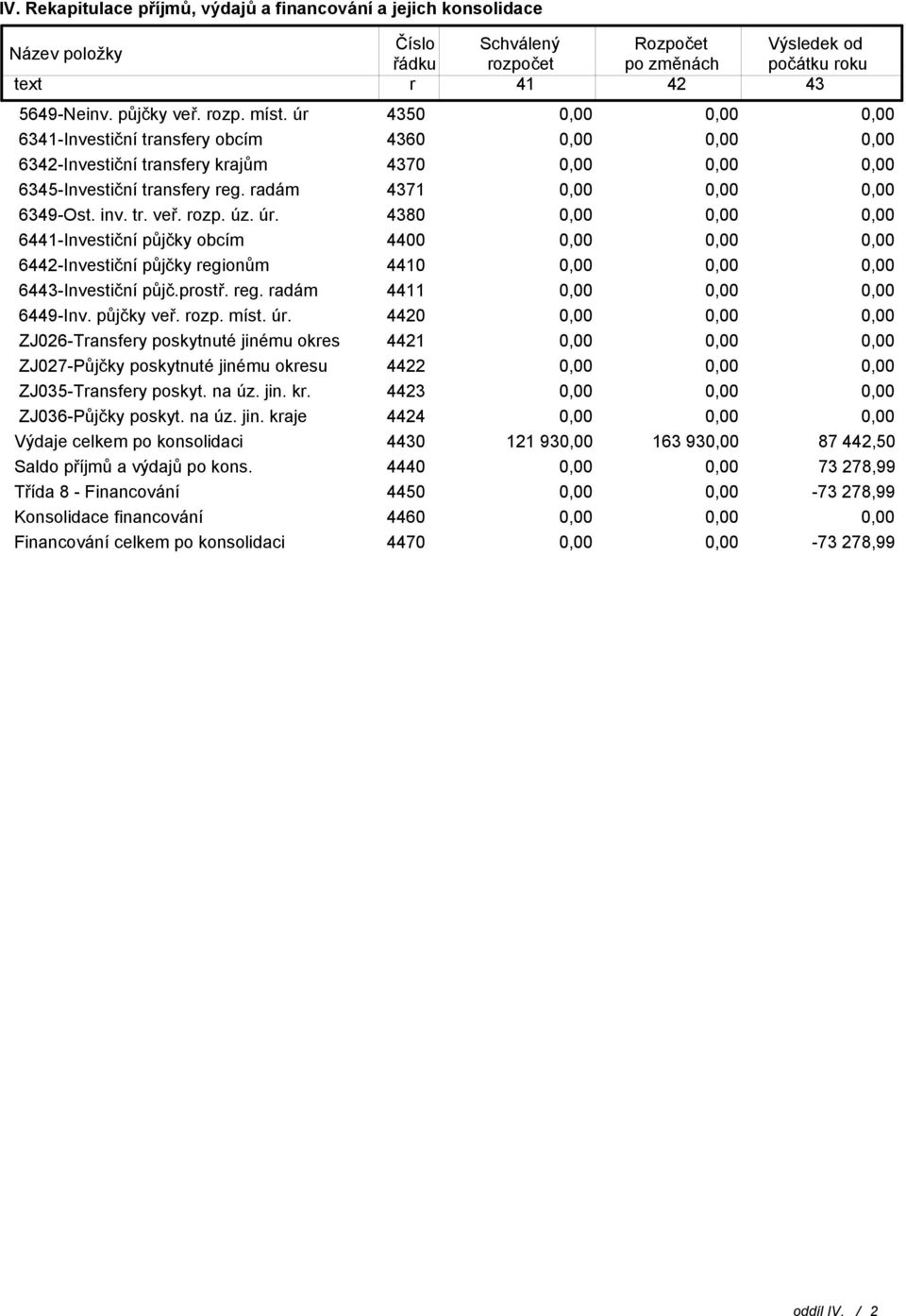 4380 6441-Investiční půjčky obcím 4400 6442-Investiční půjčky regionům 4410 6443-Investiční půjč.prostř. reg. radám 4411 6449-Inv. půjčky veř. rozp. míst. úr.