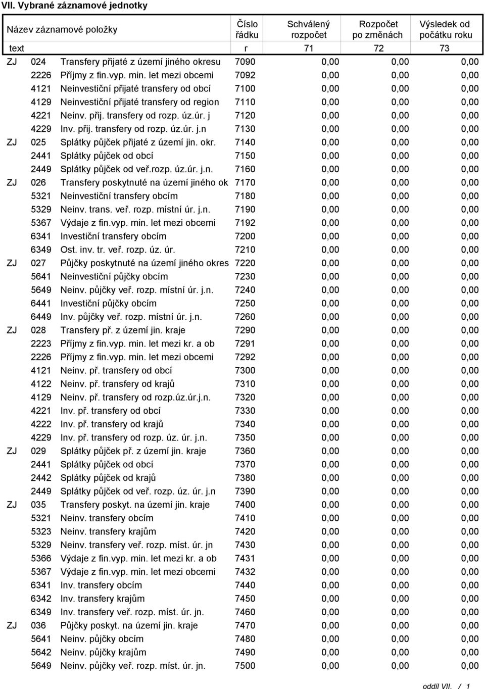 j 7120 4229 Inv. přij. transfery od rozp. úz.úr. j.n 7130 ZJ 025 Splátky půjček přijaté z území jin. okr. 7140 2441 Splátky půjček od obcí 7150 2449 Splátky půjček od veř.rozp. úz.úr. j.n. 7160 ZJ 026 Transfery poskytnuté na území jiného ok 7170 5321 Neinvestiční transfery obcím 7180 5329 Neinv.