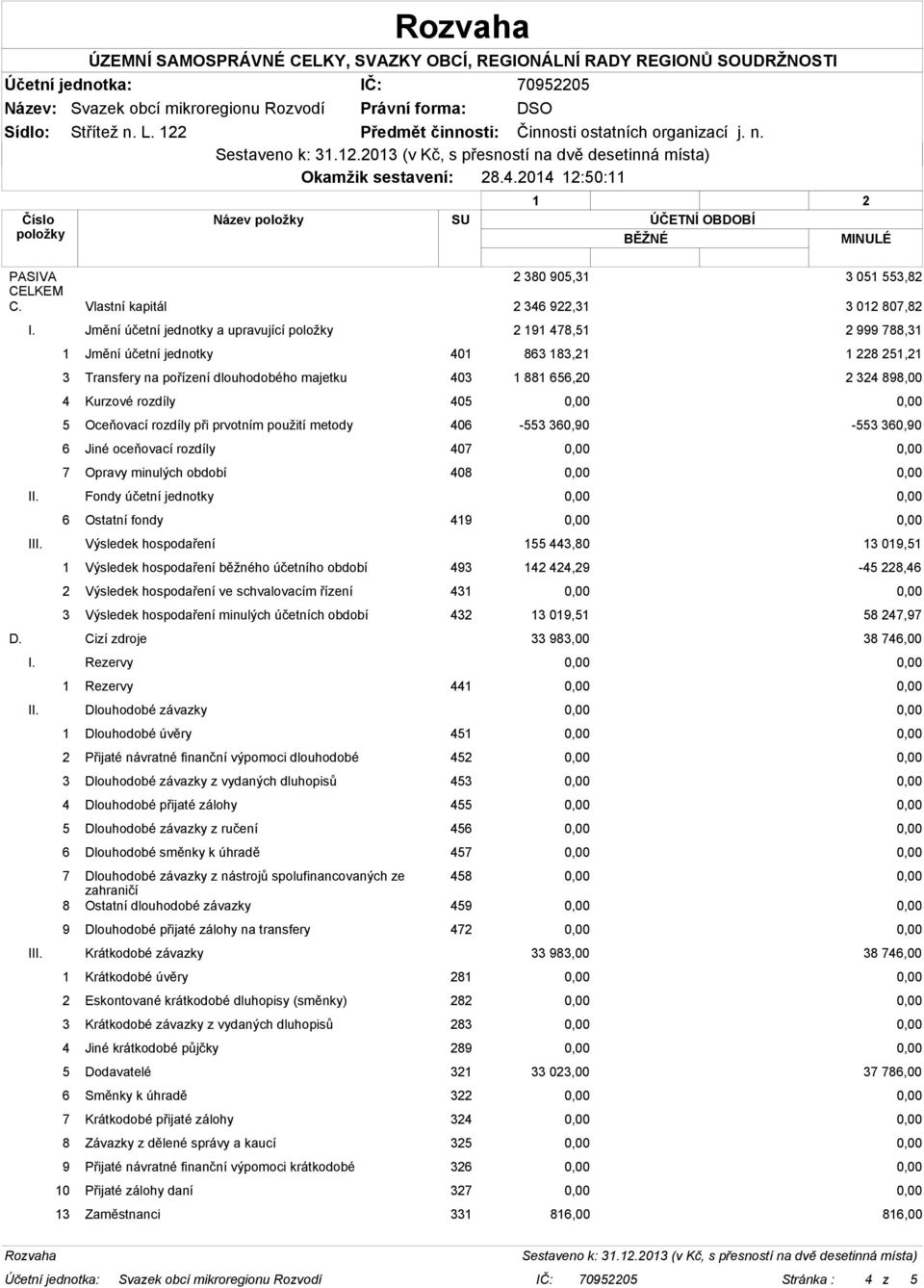 Jmění účetní jednotky a upravující položky 2 191 478,51 2 999 788,31 1 Jmění účetní jednotky 401 863 183,21 1 228 251,21 3 Transfery na pořízení dlouhodobého majetku 403 1 881 656,20 2 324 898,00 4