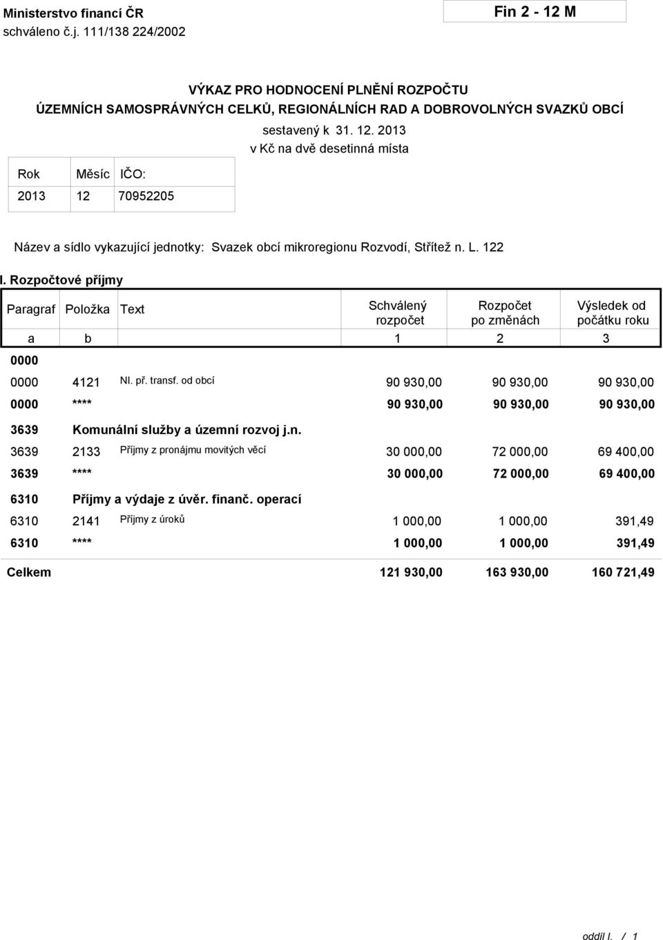 Rozpočtové příjmy Paragraf Položka a b 0000 Text Schválený rozpočet Rozpočet po změnách 1 2 3 Výsledek od počátku roku 0000 4121 NI. př. transf.