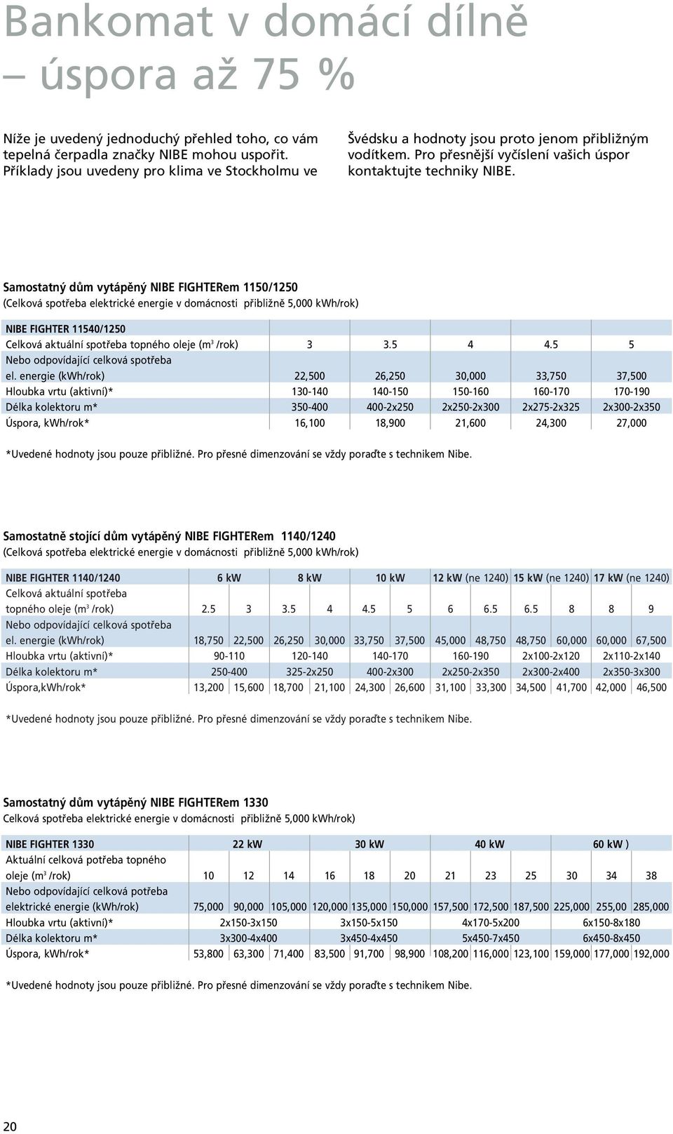 Samostatný dům vytápěný NIBE FIGHTERem 1150/1250 (Celková spotřeba elektrické energie v domácnosti přibližně 5,000 kwh/rok) NIBE FIGHTER 11540/1250 Celková aktuální spotřeba topného oleje (m 3 /rok)