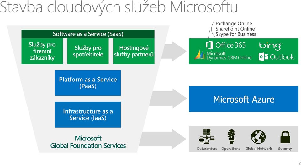 Platform as a Service (PaaS) Infrastructure as a Service (IaaS) Microsoft