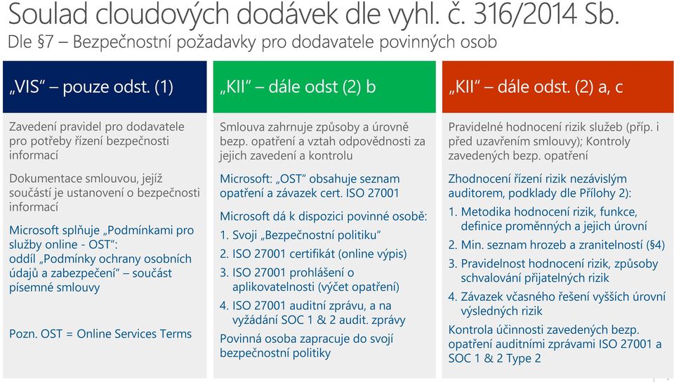 online - OST : oddíl Podmínky ochrany osobních údajů a zabezpečení součást písemné smlouvy Pozn. OST = Online Services Terms Smlouva zahrnuje způsoby a úrovně bezp.