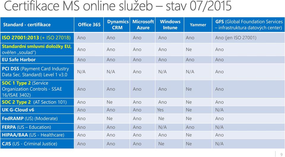 0 N/A N/A Ano N/A N/A Ano SOC 1 Type 2 (Service Organization Controls - SSAE 16/ISAE 3402) Ano Ano Ano Ano Ne Ano SOC 2 Type 2 (AT Section 101) Ano Ne Ano Ano Ne Ano UK G-Cloud v6 Ano Ano Ano Yes