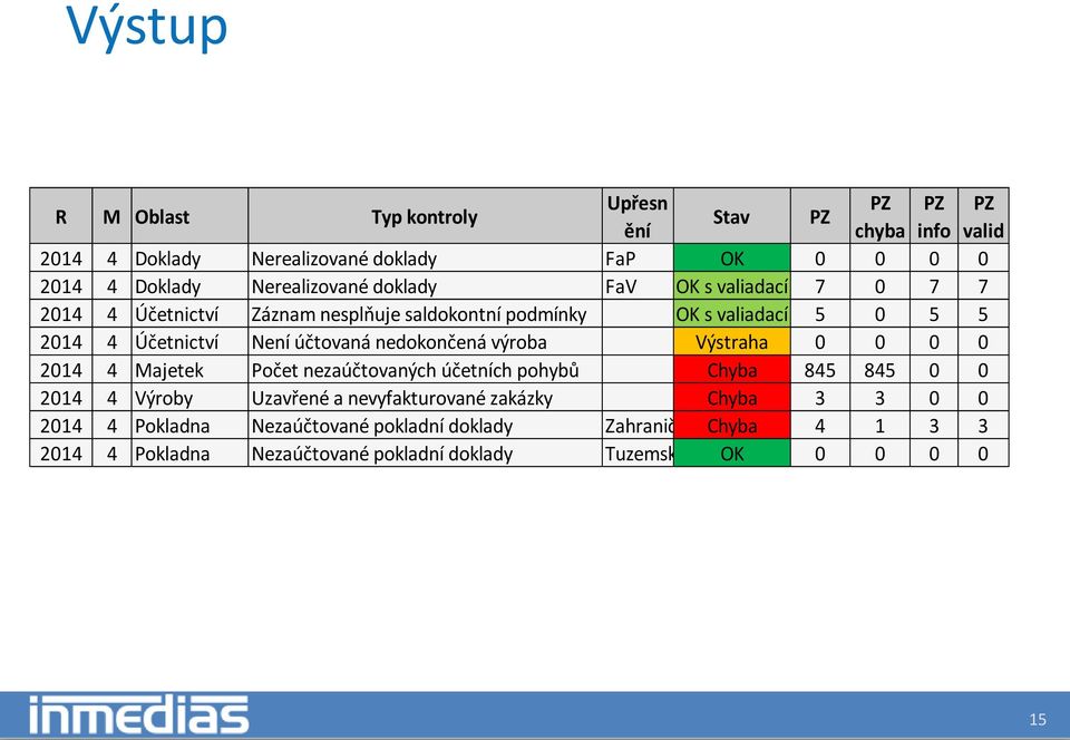 účtovaná nedokončená výroba Výstraha 0 0 0 0 2014 4 Majetek Počet nezaúčtovaných účetních pohybů Chyba 845 845 0 0 2014 4 Výroby Uzavřené a