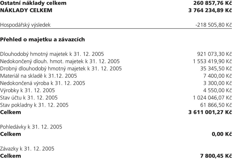 12. 2005 Výrobky k 31. 12.