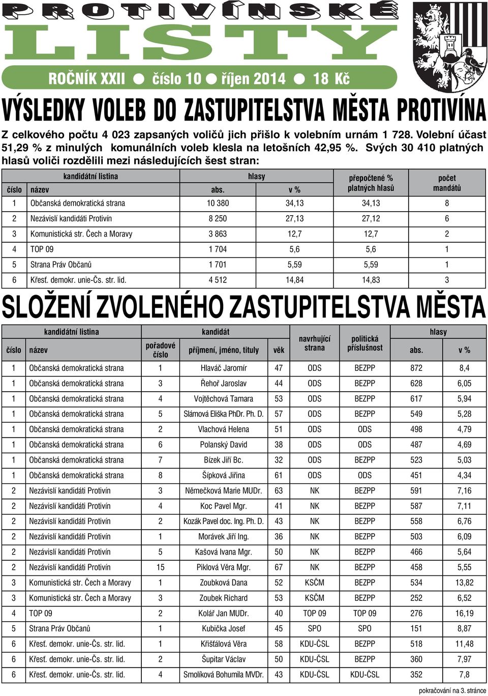 Svých 30 410 platných hlasů voliči rozdělili mezi následujících šest stran: kandidátní listina hlasy přepočtené % číslo název abs.