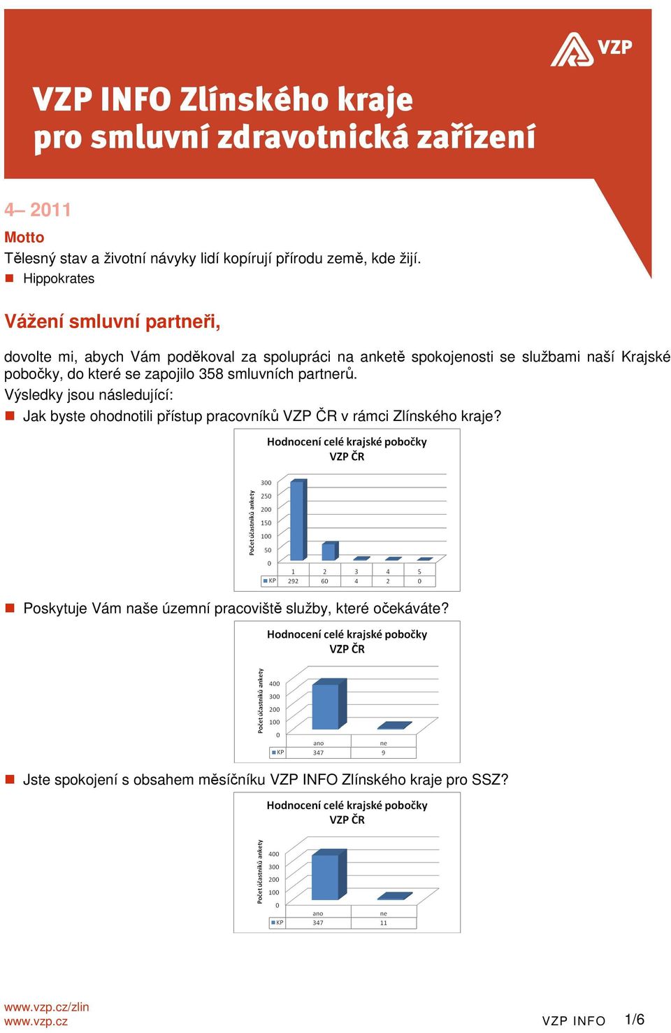 Krajské pobočky, do které se zapojilo 358 smluvních partnerů.