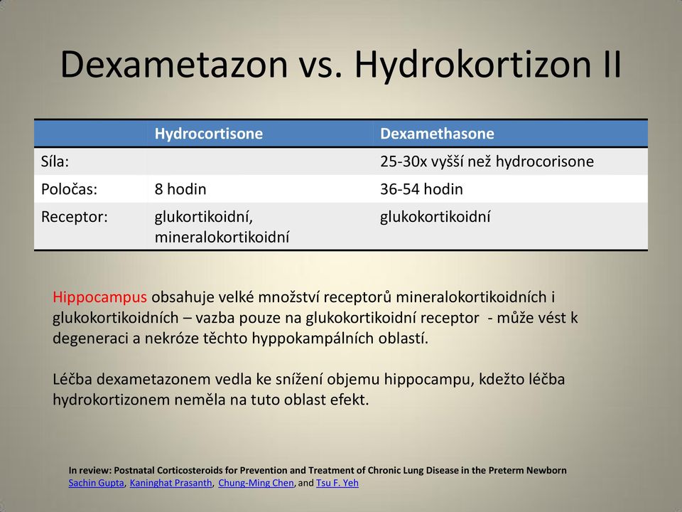 glukokortikoidní Hippocampus obsahuje velké množství receptorů mineralokortikoidních i glukokortikoidních vazba pouze na glukokortikoidní receptor - může vést k