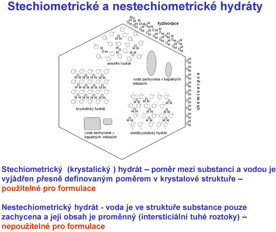 použitelné pro formulace Nestechiometrický hydrát - voda je ve struktuře substance pouze