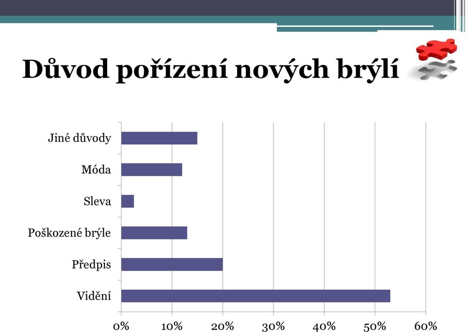 Sleva Poškozené brýle