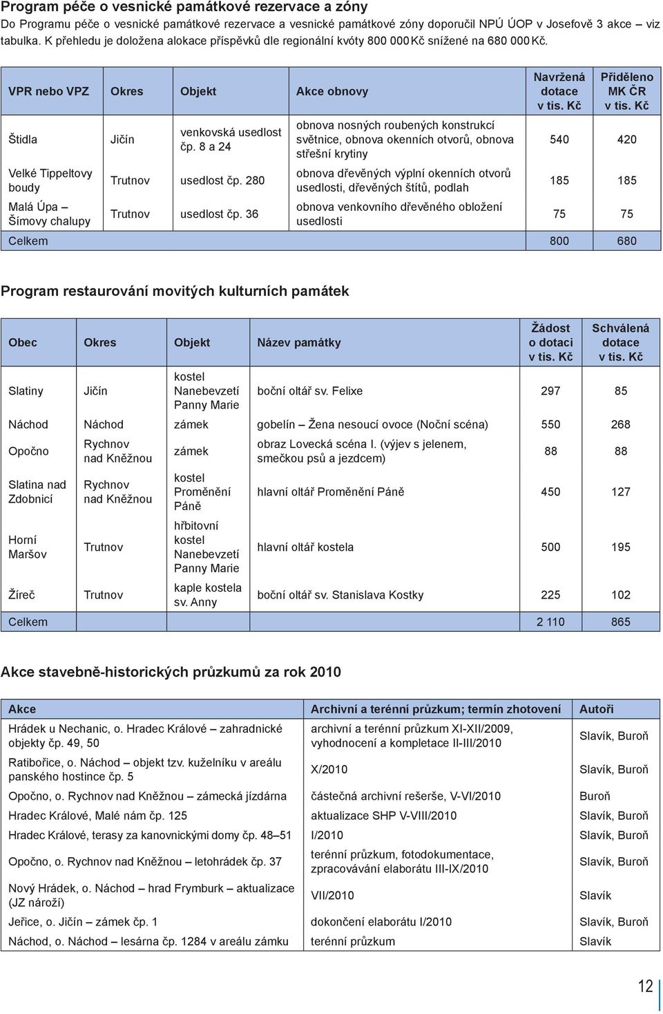 VPR nebo VPZ Okres Objekt Akce obnovy Štidla Velké Tippeltovy boudy Malá Úpa Šímovy chalupy Jičín venkovská usedlost čp. 8 a 24 usedlost čp. 280 usedlost čp.