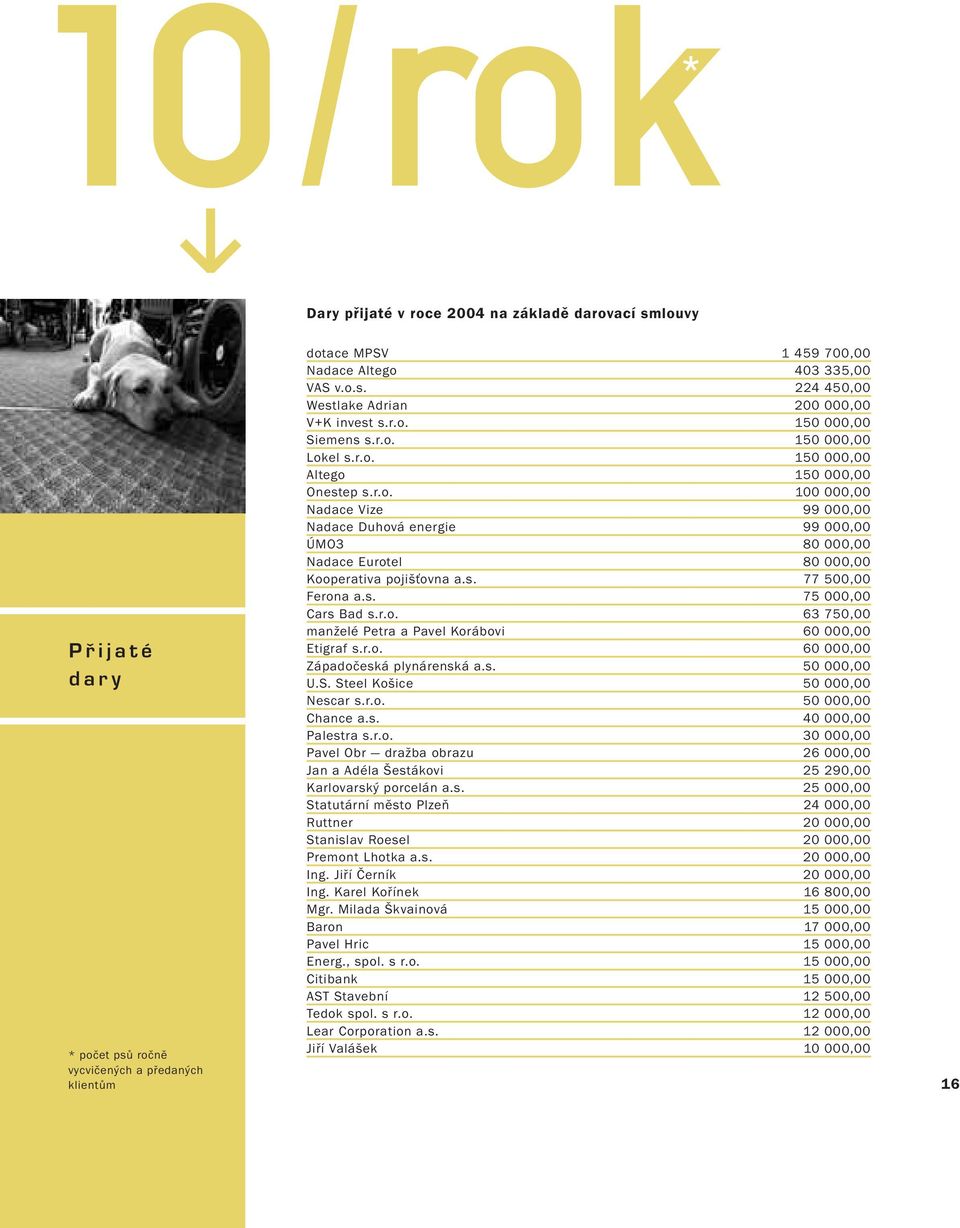 s. 77 500,00 Ferona a.s. 75 000,00 Cars Bad s.r.o. 63 750,00 manželé Petra a Pavel Korábovi 60 000,00 Etigraf s.r.o. 60 000,00 Západočeská plynárenská a.s. 50 000,00 U.S.