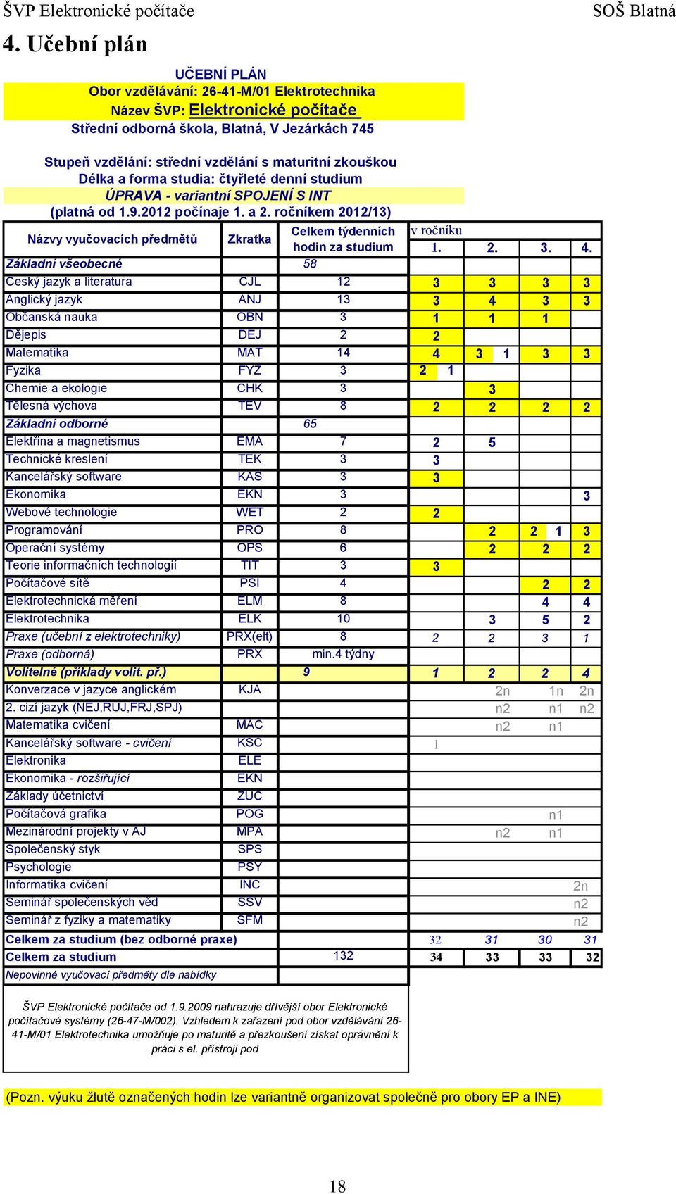 maturitní zkouškou Délka a forma studia: čtyřleté denní studium ÚPRAVA - variantní SPOJENÍ S INT (platná od 1.9.2012 počínaje 1. a 2.