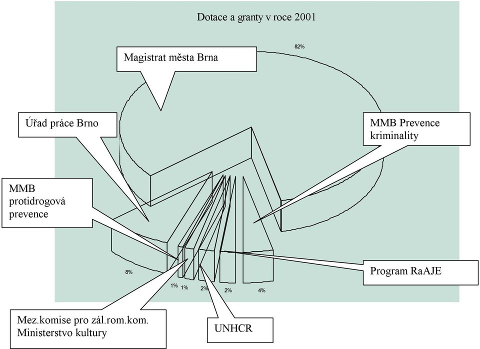 protidrogová prevence 8% Program RaAJE 1% 1% 2% 2%