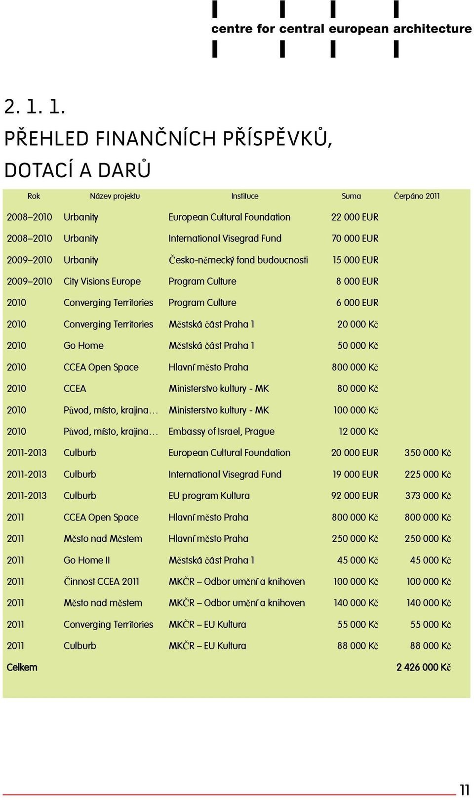 2010 Converging Territories Městská část Praha 1 20 000 Kč 2010 Go Home Městská část Praha 1 50 000 Kč 2010 CCEA Open Space Hlavní město Praha 800 000 Kč 2010 CCEA Ministerstvo kultury - MK 80 000 Kč