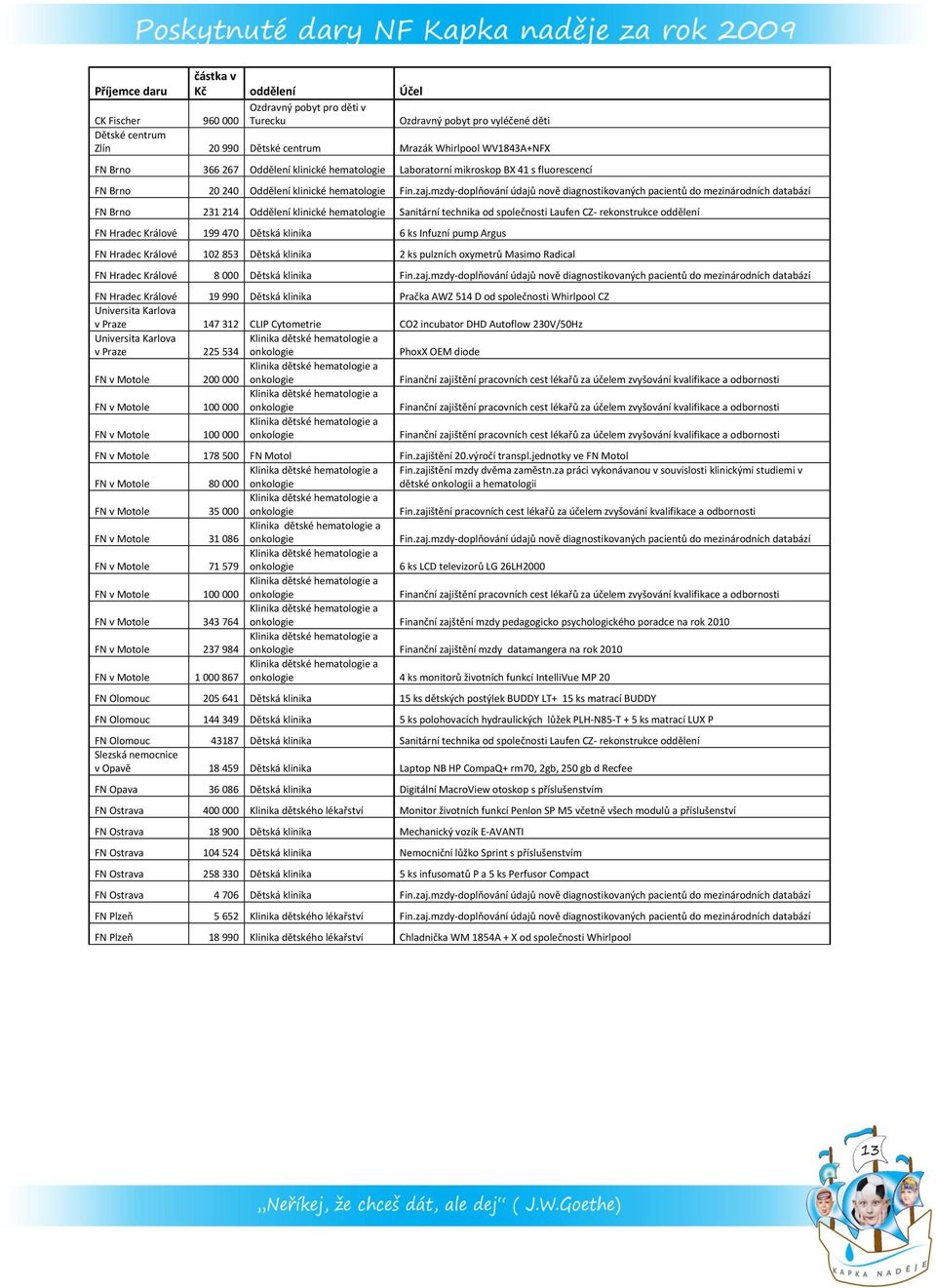 mzdy-doplňování údajů nově diagnostikovaných pacientů do mezinárodních databází FN Brno 231 214 Oddělení klinické hematologie Sanitární technika od společnosti Laufen CZ- rekonstrukce oddělení FN