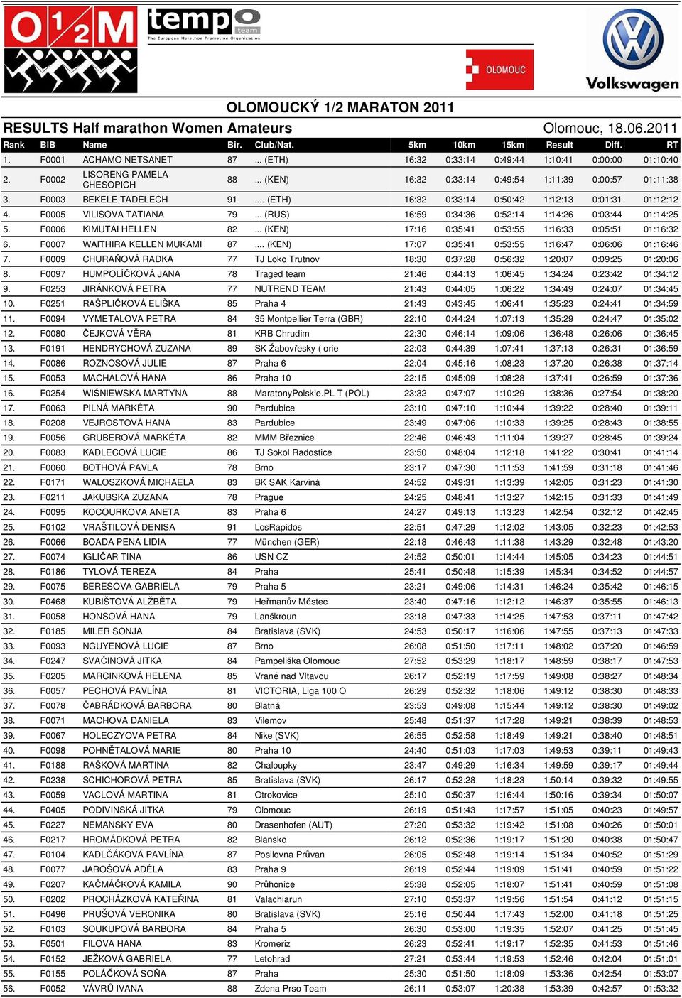 .. (RUS) 16:59 0:34:36 0:52:14 1:14:26 0:03:44 01:14:25 5. F0006 KIMUTAI HELLEN 82... (KEN) 17:16 0:35:41 0:53:55 1:16:33 0:05:51 01:16:32 6. F0007 WAITHIRA KELLEN MUKAMI 87.