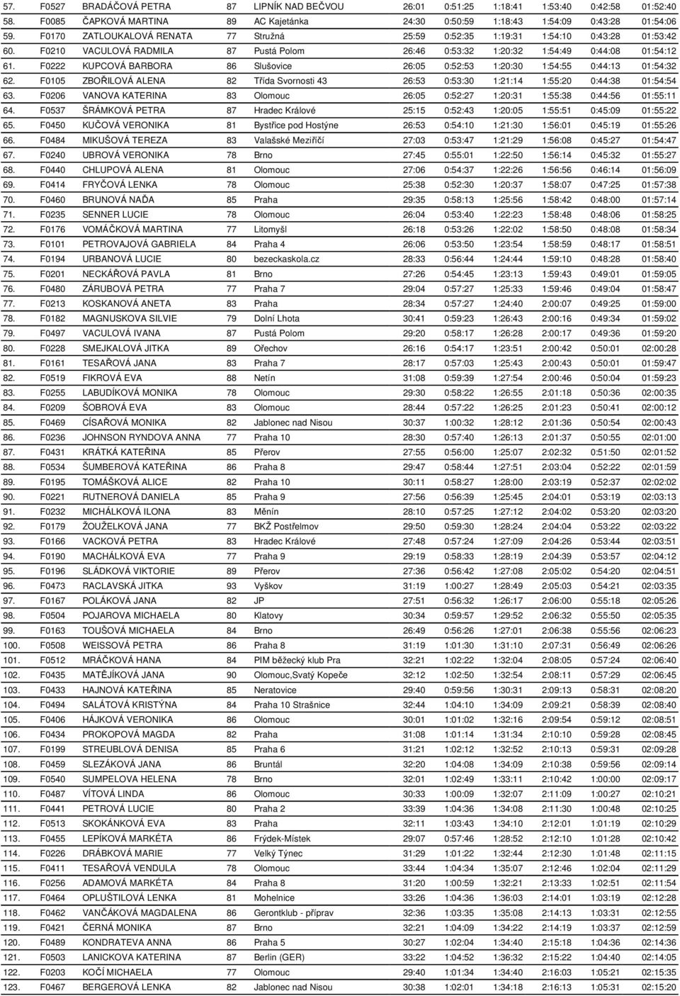 F0222 KUPCOVÁ BARBORA 86 Slušovice 26:05 0:52:53 1:20:30 1:54:55 0:44:13 01:54:32 62. F0105 ZBOŘILOVÁ ALENA 82 Třída Svornosti 43 26:53 0:53:30 1:21:14 1:55:20 0:44:38 01:54:54 63.