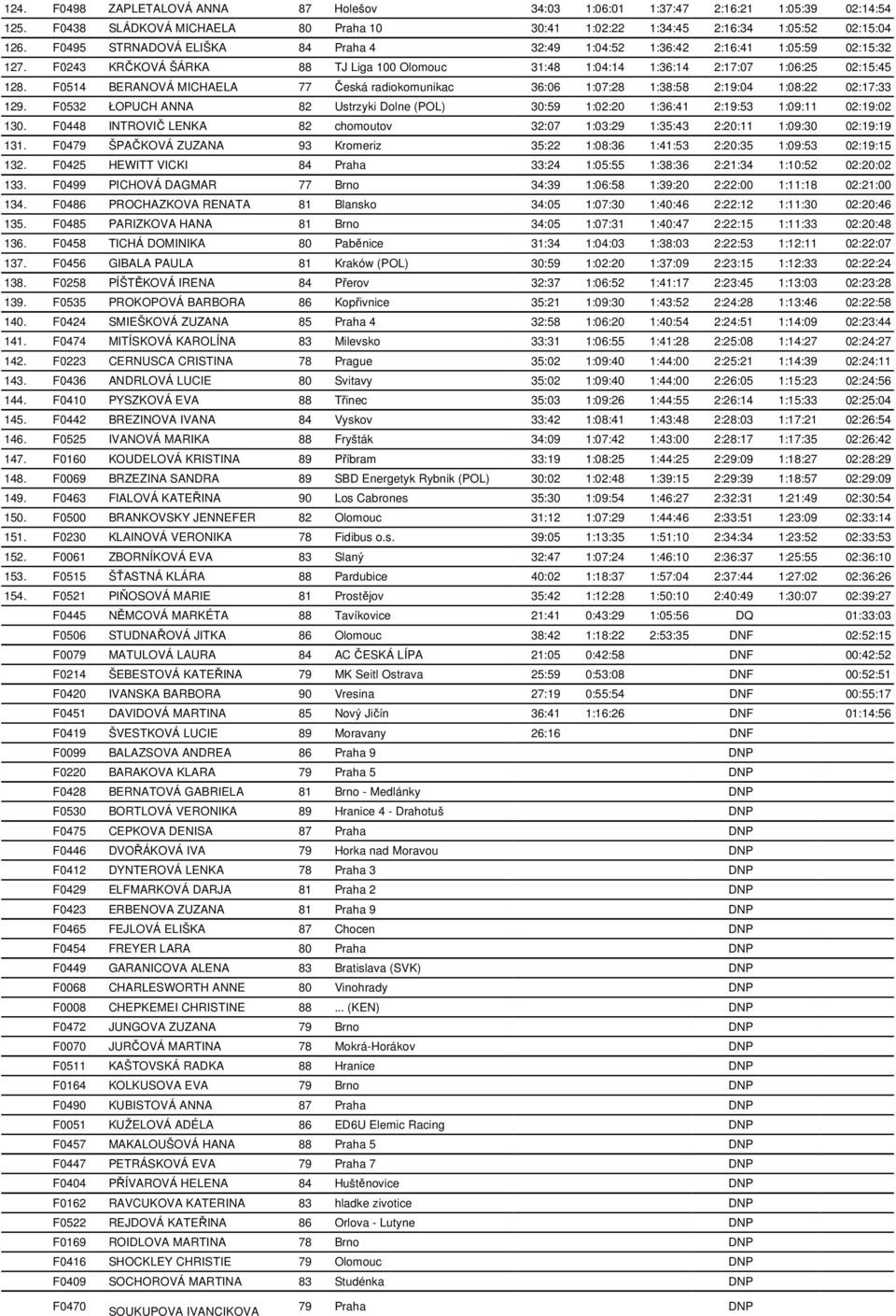 F0514 BERANOVÁ MICHAELA 77 Česká radiokomunikac 36:06 1:07:28 1:38:58 2:19:04 1:08:22 02:17:33 129. F0532 ŁOPUCH ANNA 82 Ustrzyki Dolne (POL) 30:59 1:02:20 1:36:41 2:19:53 1:09:11 02:19:02 130.