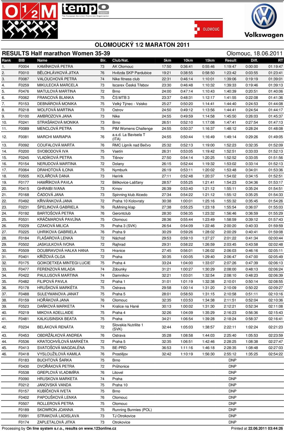 F0259 MIKULECKÁ MARCELA 73 Iscarex Česká Třebov 23:30 0:46:48 1:10:32 1:39:33 0:19:46 01:39:13 5. F0476 MATULOVÁ MARTINA 72 Brno 24:00 0:47:14 1:10:43 1:40:39 0:20:51 01:40:06 6.