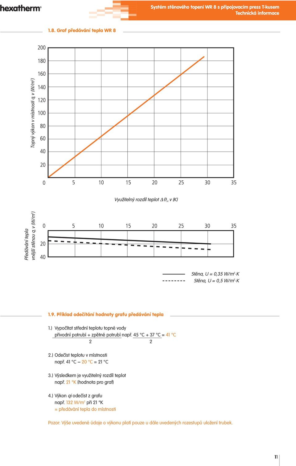 Graf předávání tepla WR 8 Topný výkon v místnosti q i v (W/m 2 ) Využitelný rozdíl teplot ϑ H v (K) Předávání tepla vnější stěnou q i v (W/m 2 ) Stěna, U = 0,35 W/m 2.