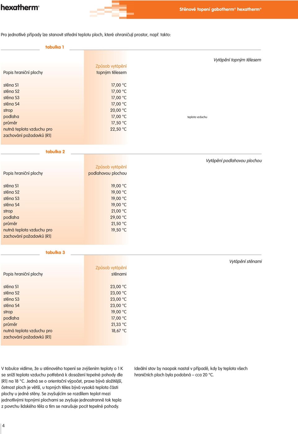 17,50 C nutná teplota vzduchu pro 22,50 C zachování požadavků [R1] teplota vzduchu tabulka 2 Popis hraniční plochy Způsob vytápění podlahovou plochou Vytápění podlahovou plochou stěna S1 19,00 C