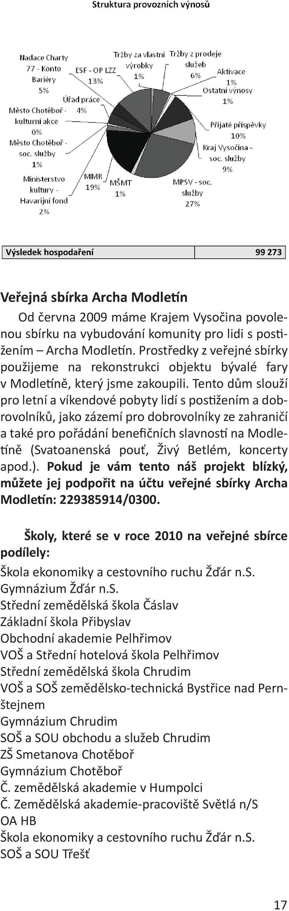 Tento dům slouží pro letní a víkendové pobyty lidí s postižením a dobrovolníků, jako zázemí pro dobrovolníky ze zahraničí a také pro pořádání benefičních slavností na Modletíně (Svatoanenská pouť,