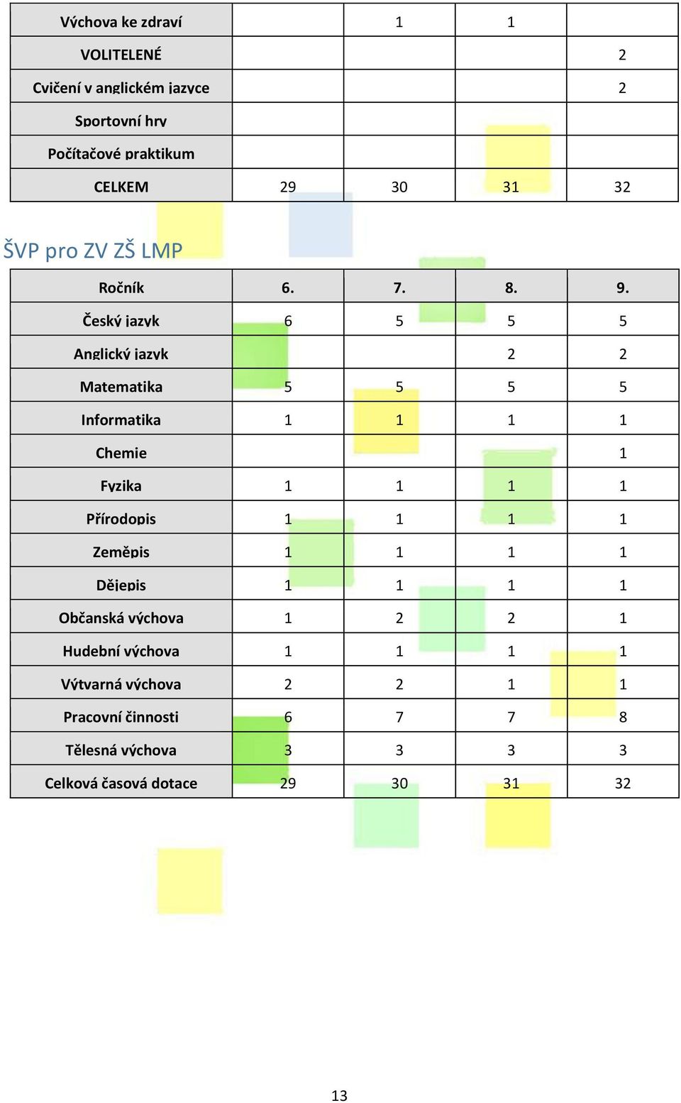 Český jazyk 6 5 5 5 Anglický jazyk 2 2 Matematika 5 5 5 5 Informatika 1 1 1 1 Chemie 1 Fyzika 1 1 1 1 Přírodopis 1 1