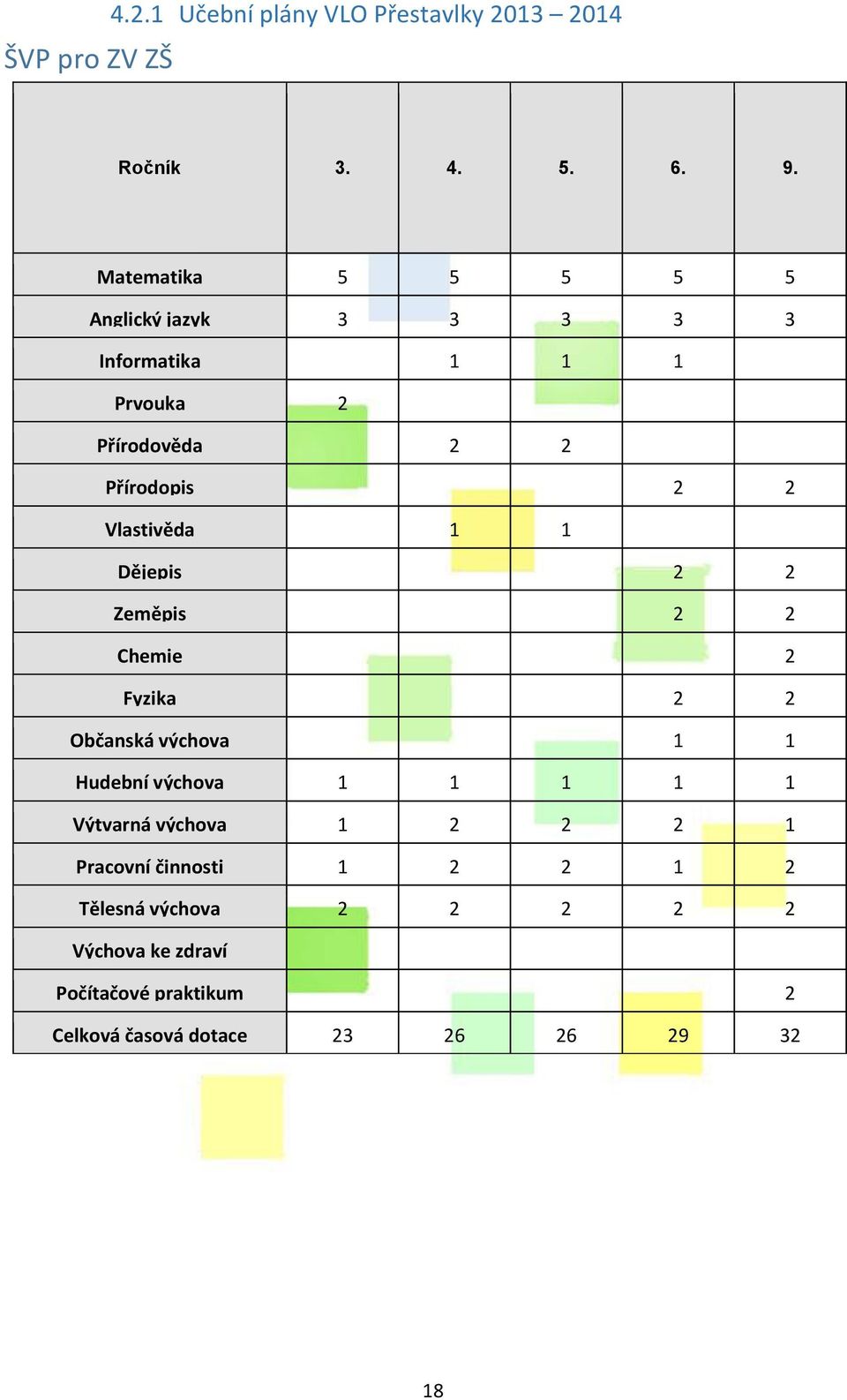 Vlastivěda 1 1 Dějepis 2 2 Zeměpis 2 2 Chemie 2 Fyzika 2 2 Občanská výchova 1 1 Hudební výchova 1 1 1 1 1