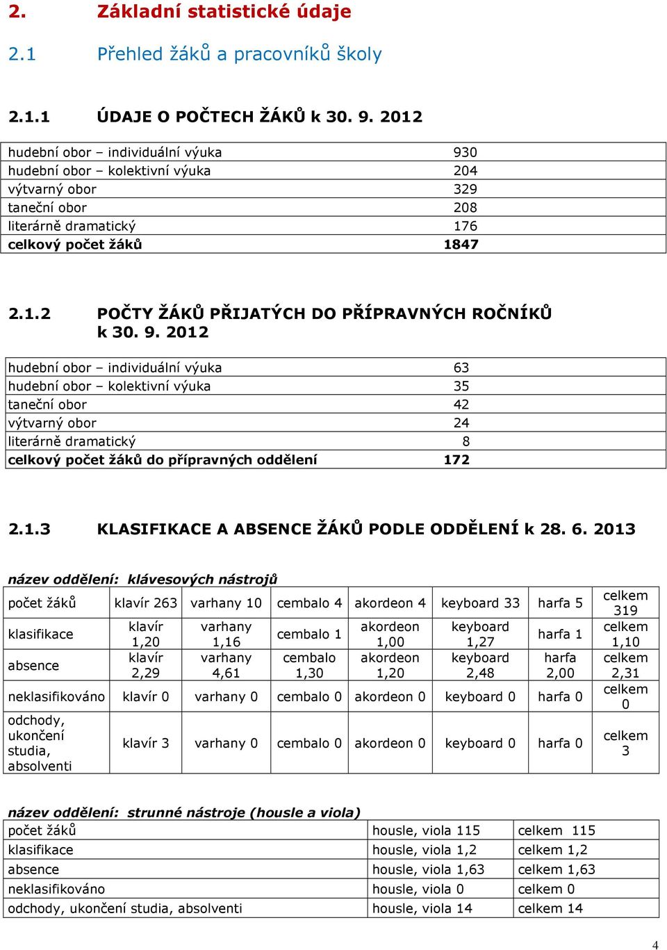 9. 2012 hudební obor individuální výuka 63 hudební obor kolektivní výuka 35 taneční obor 42 výtvarný obor 24 literárně dramatický 8 celkový počet žáků do přípravných oddělení 172 2.1.3 KLASIFIKACE A ABSENCE ŽÁKŮ PODLE ODDĚLENÍ k 28.