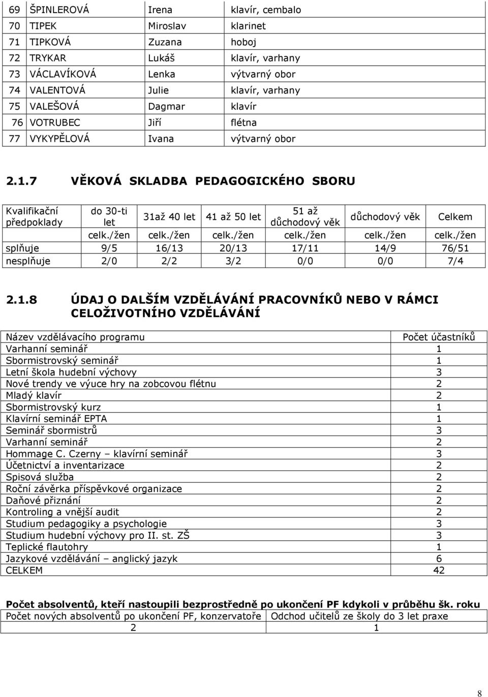 7 VĚKOVÁ SKLADBA PEDAGOGICKÉHO SBORU Kvalifikační předpoklady do 30-ti let 31až 40 let 41 až 50 let 51 až důchodový věk důchodový věk Celkem celk./žen celk.